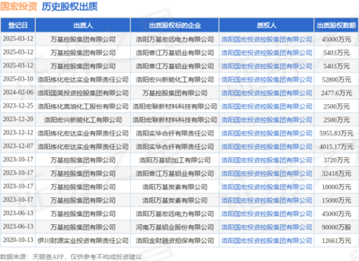 萬基控股集團出質股權 國宏投資接受45000萬元股權質押，聚焦物業管理領域
